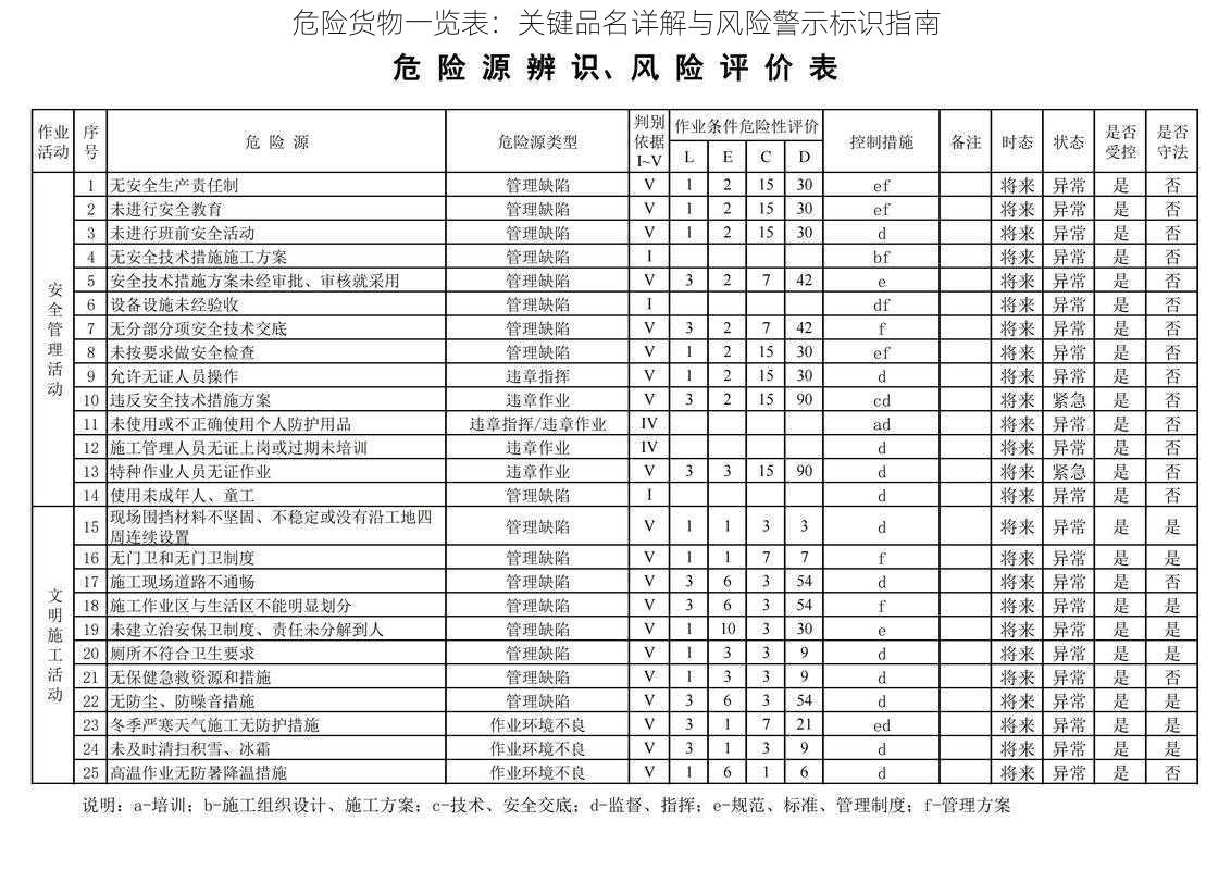 危险货物一览表：关键品名详解与风险警示标识指南