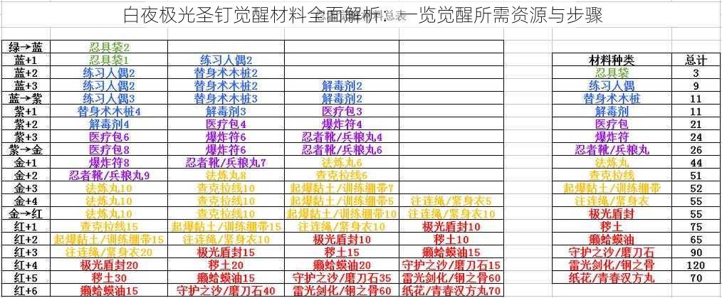 白夜极光圣钉觉醒材料全面解析：一览觉醒所需资源与步骤