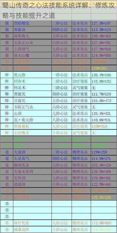 蜀山传奇之心法技能系统详解：修炼攻略与技能提升之道