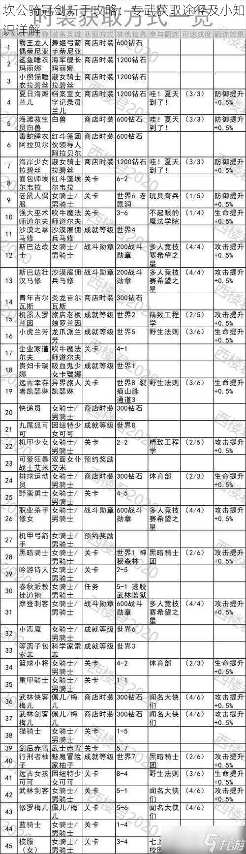 坎公骑冠剑新手攻略：专武获取途径及小知识详解