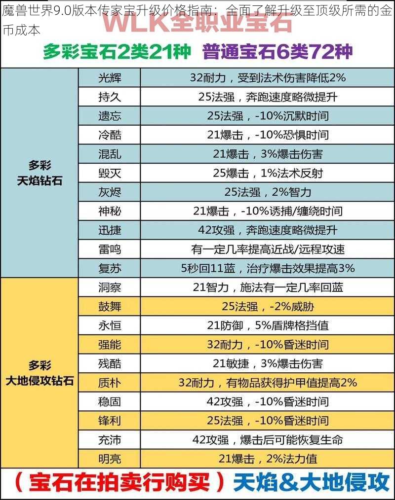 魔兽世界9.0版本传家宝升级价格指南：全面了解升级至顶级所需的金币成本