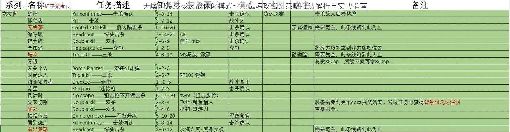 天魔幻想终极之战休闲模式七重试炼攻略：策略打法解析与实战指南