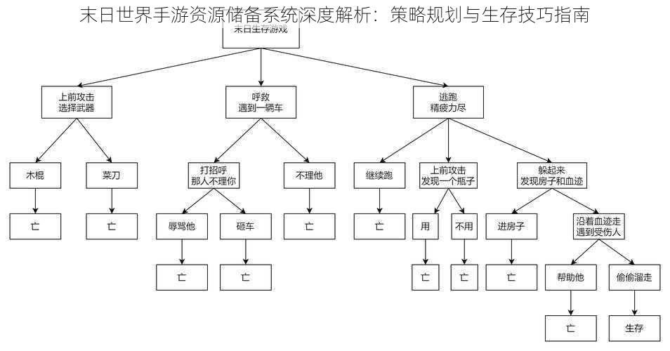 末日世界手游资源储备系统深度解析：策略规划与生存技巧指南