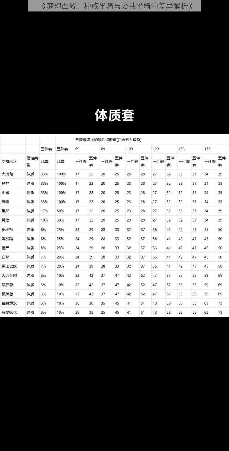 《梦幻西游：种族坐骑与公共坐骑的差异解析》