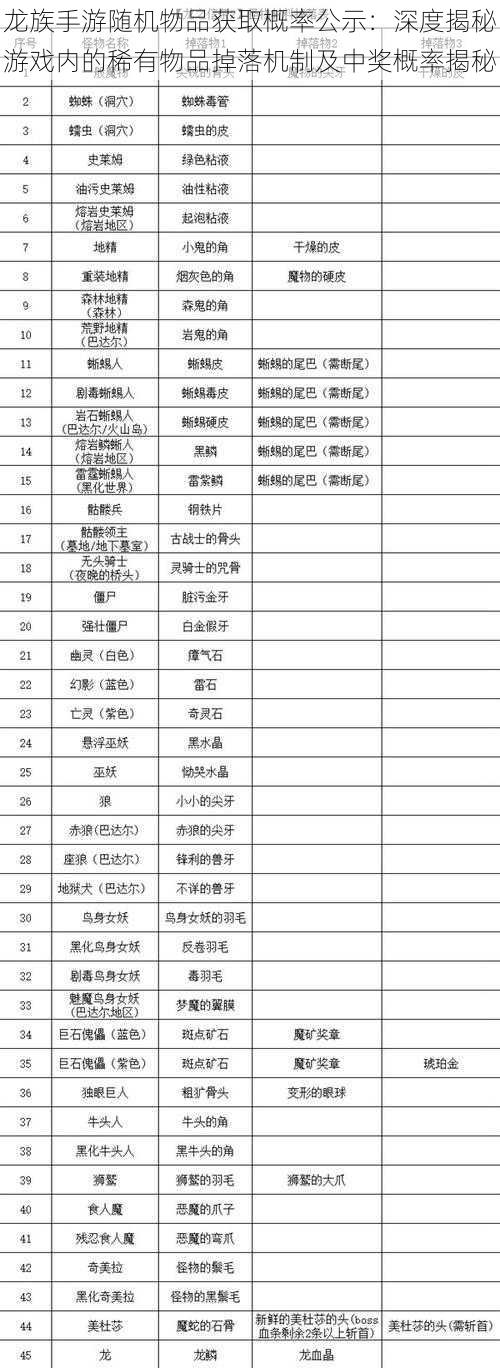 龙族手游随机物品获取概率公示：深度揭秘游戏内的稀有物品掉落机制及中奖概率揭秘