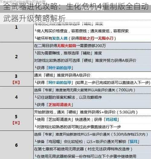 全武器进化攻略：生化危机4重制版全自动武器升级策略解析