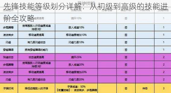 先锋技能等级划分详解：从初级到高级的技能进阶全攻略