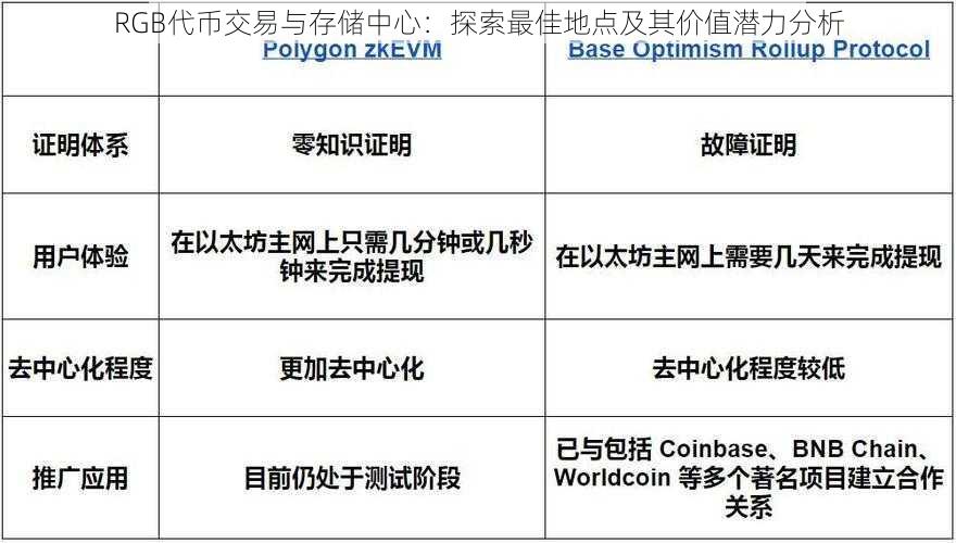 RGB代币交易与存储中心：探索最佳地点及其价值潜力分析