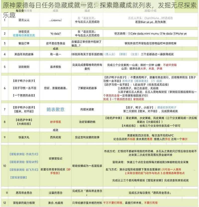 原神蒙德每日任务隐藏成就一览：探索隐藏成就列表，发掘无尽探索乐趣