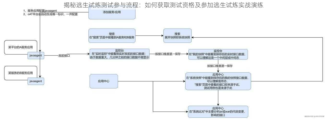 揭秘逃生试炼测试参与流程：如何获取测试资格及参加逃生试炼实战演练