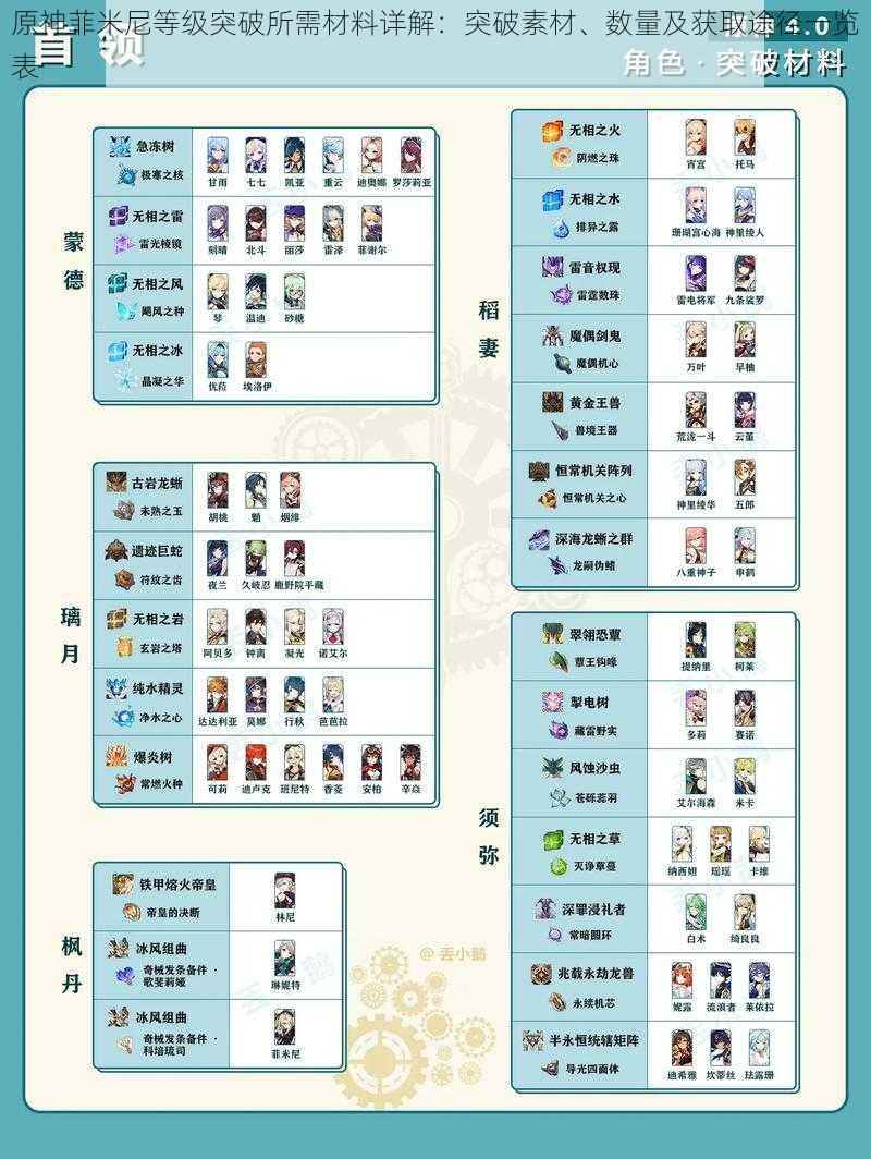 原神菲米尼等级突破所需材料详解：突破素材、数量及获取途径一览表